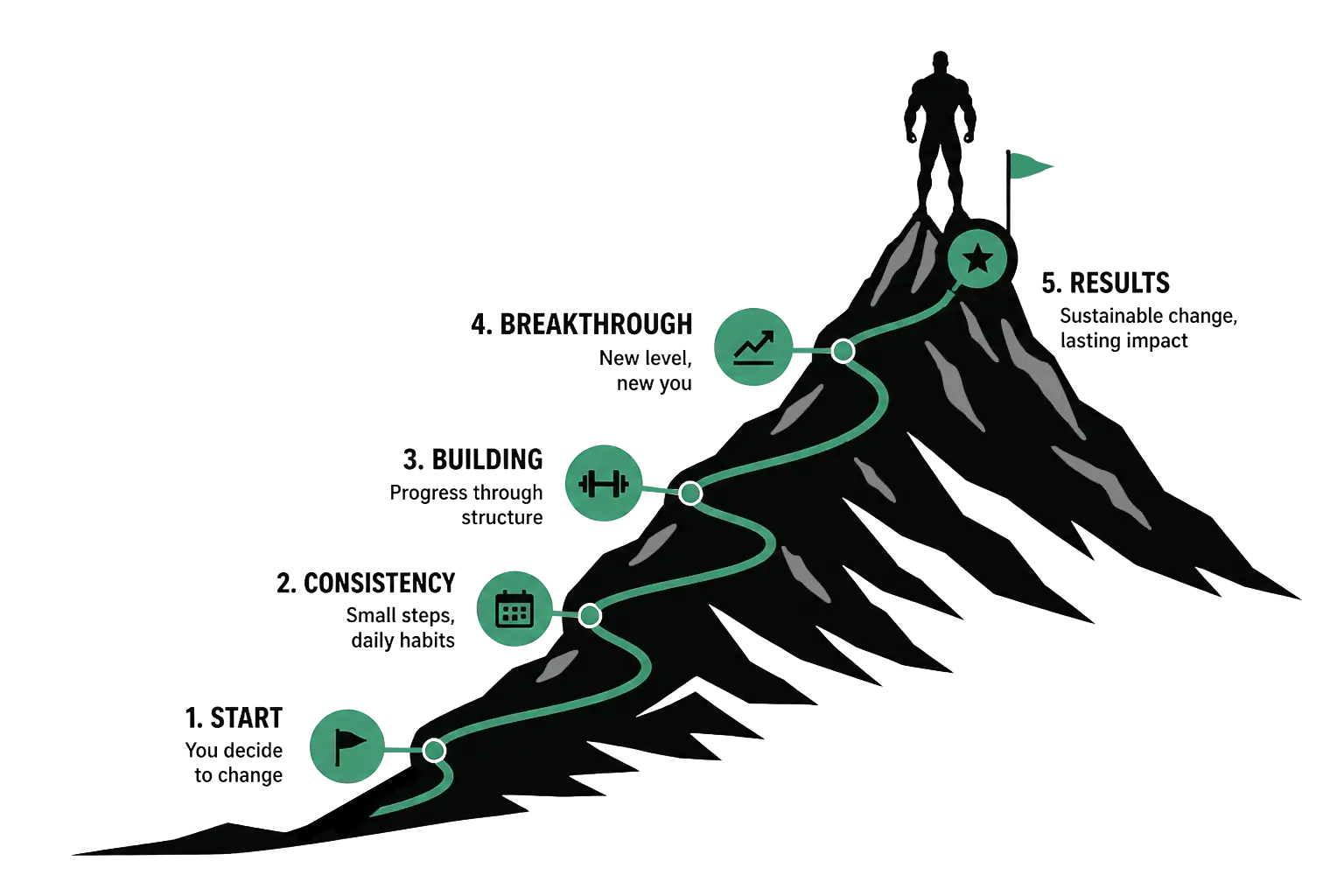 Mountain Progress Journey